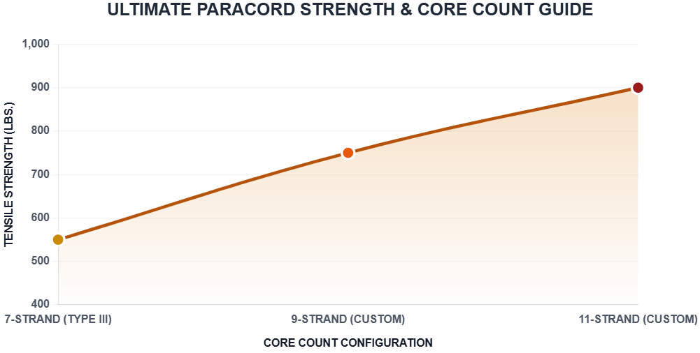 Paracord Strength Testing Chart